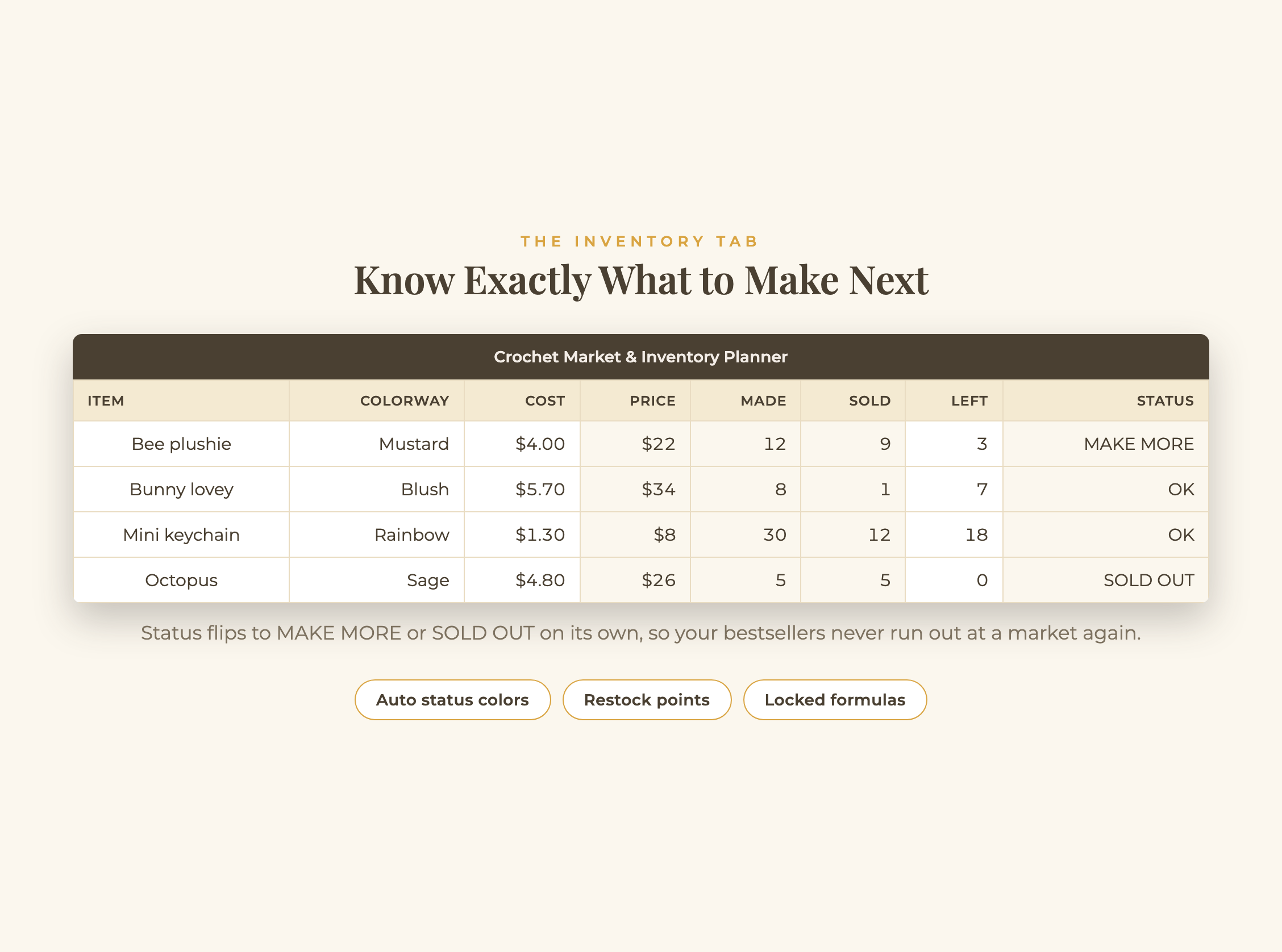 Crochet inventory spreadsheet with item costs, prices, quantities left and make-more status